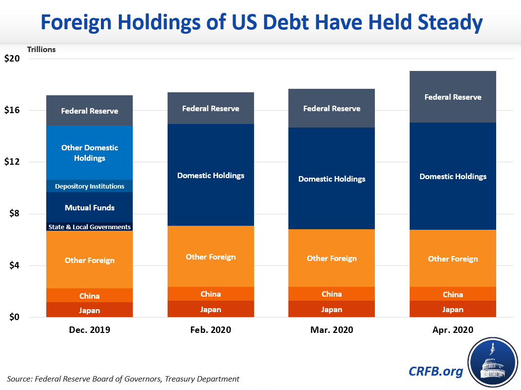 Treasury Data Shows Other Countries Not Buying Additional Debt-2020-06-15